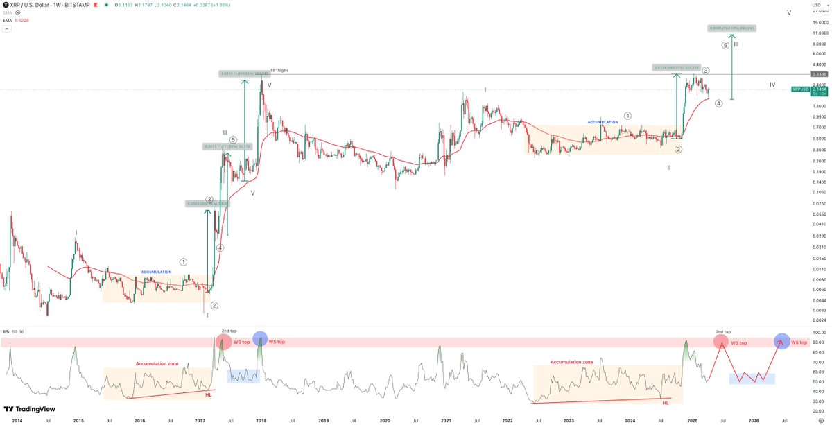 Analistler XRP fiyatında sıradaki hedefi 10 dolara koydu — "İyimser" hedef 20 dolarda - görsel 4